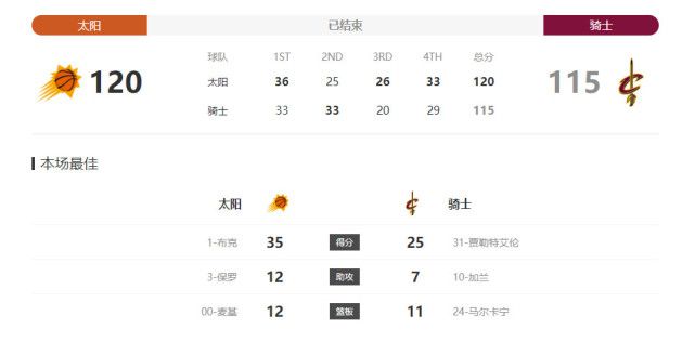 本场过后，曼联积31分暂列第7，诺丁汉森林积20分升至第15。